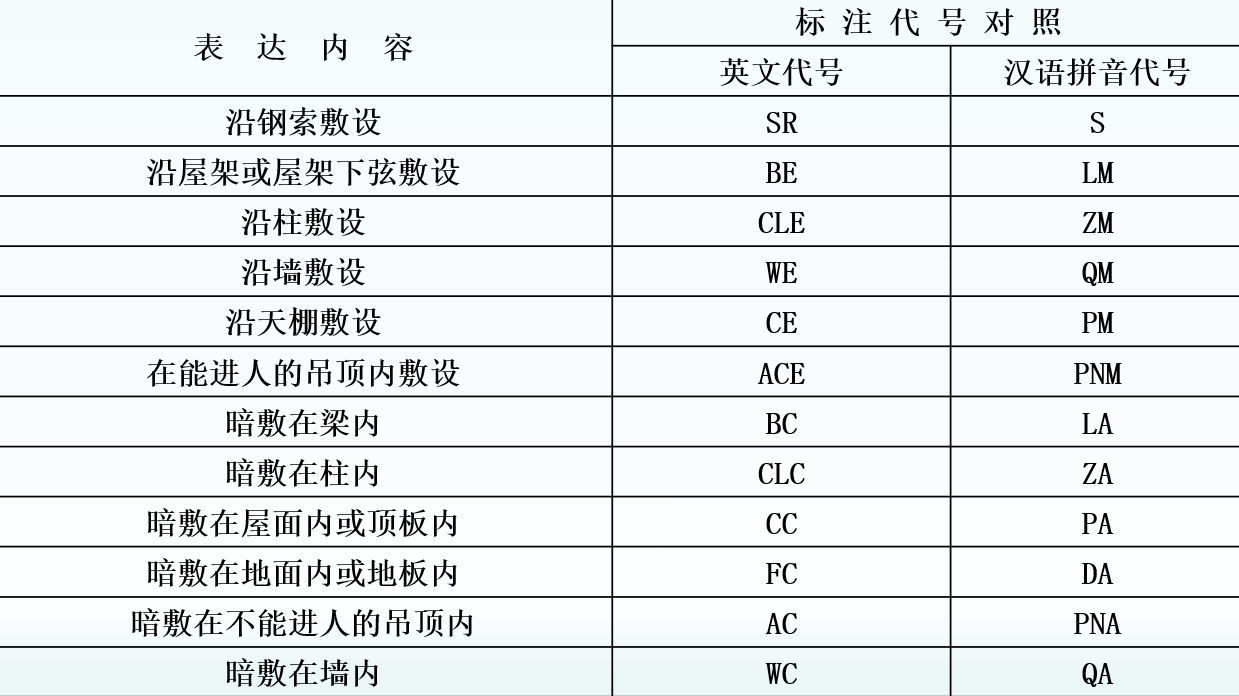 建筑電氣配管、配線系統組成與施工技術