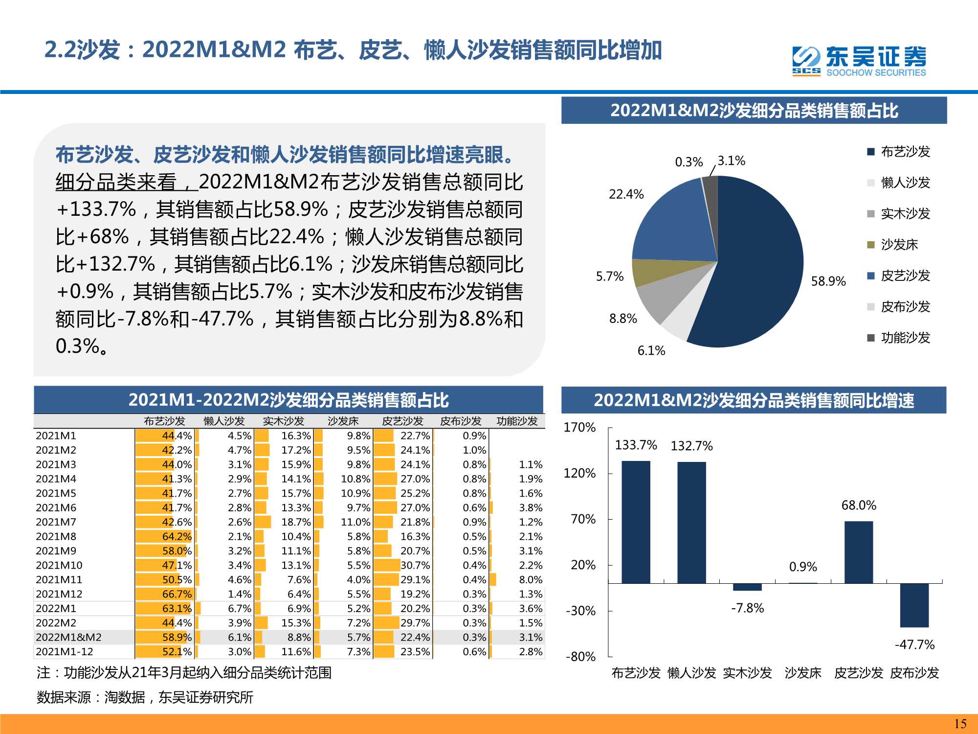 2022M2个护家具阿里电商跟踪报告