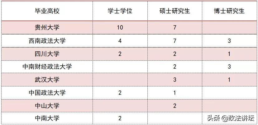 盘点：各大法学院校师资背景（西南篇）