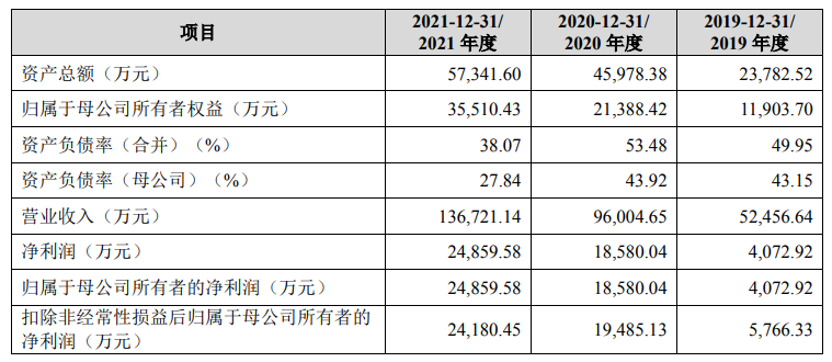 又一家视频监控企业拟登创业板，募资11.23亿元