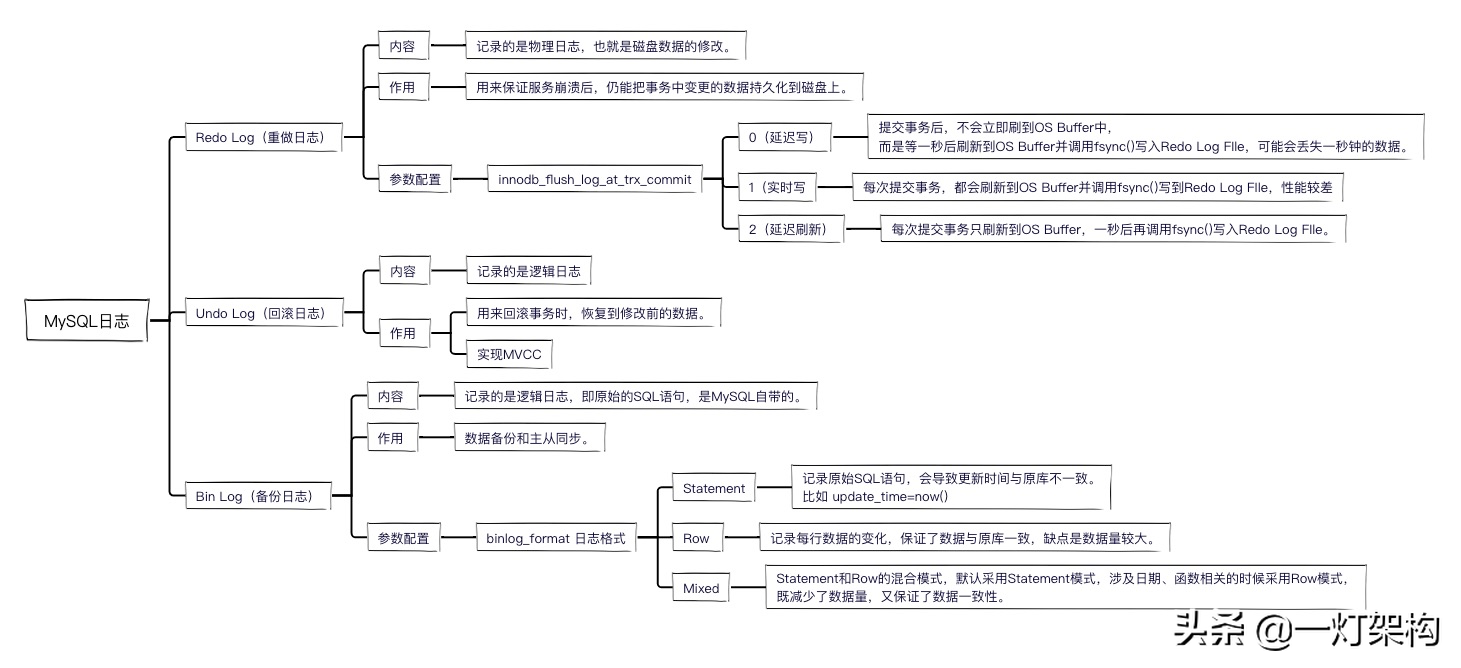 彻底搞懂三大MySQL日志，Redo Log、Undo Log、Bin Log