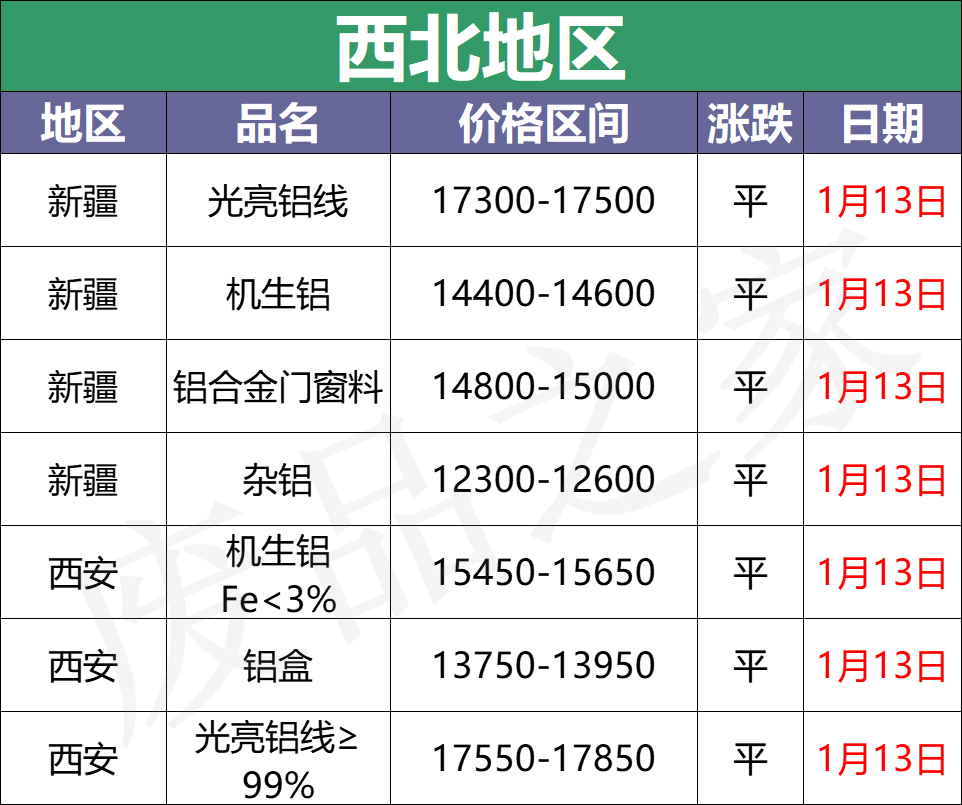 最新1月13日全国铝业厂家收购价格汇总（附价格表）