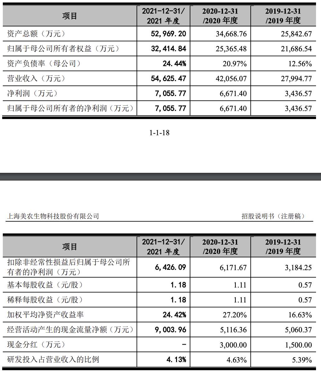 美农生物登陆创业板：市值涨超30亿元，2022年上半年业绩开始下滑
