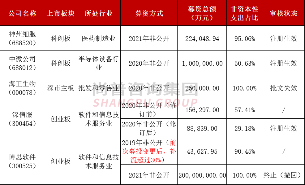 再融资非资本性支出突破30%红线！最新案例解析