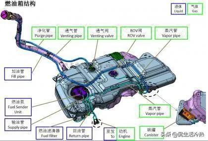 油箱冷知识有哪些？为什么油价破8元，加200的人不减反增？够用吗