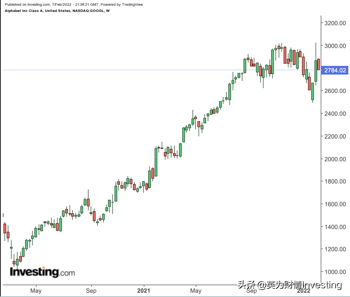 「的是美元」谷歌股票最新分析（谷歌股价还有近17%的上涨空间）