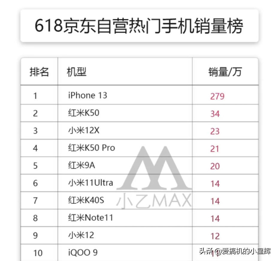 京东618，iPhone 13天的销量破270万，它为何如此畅销？