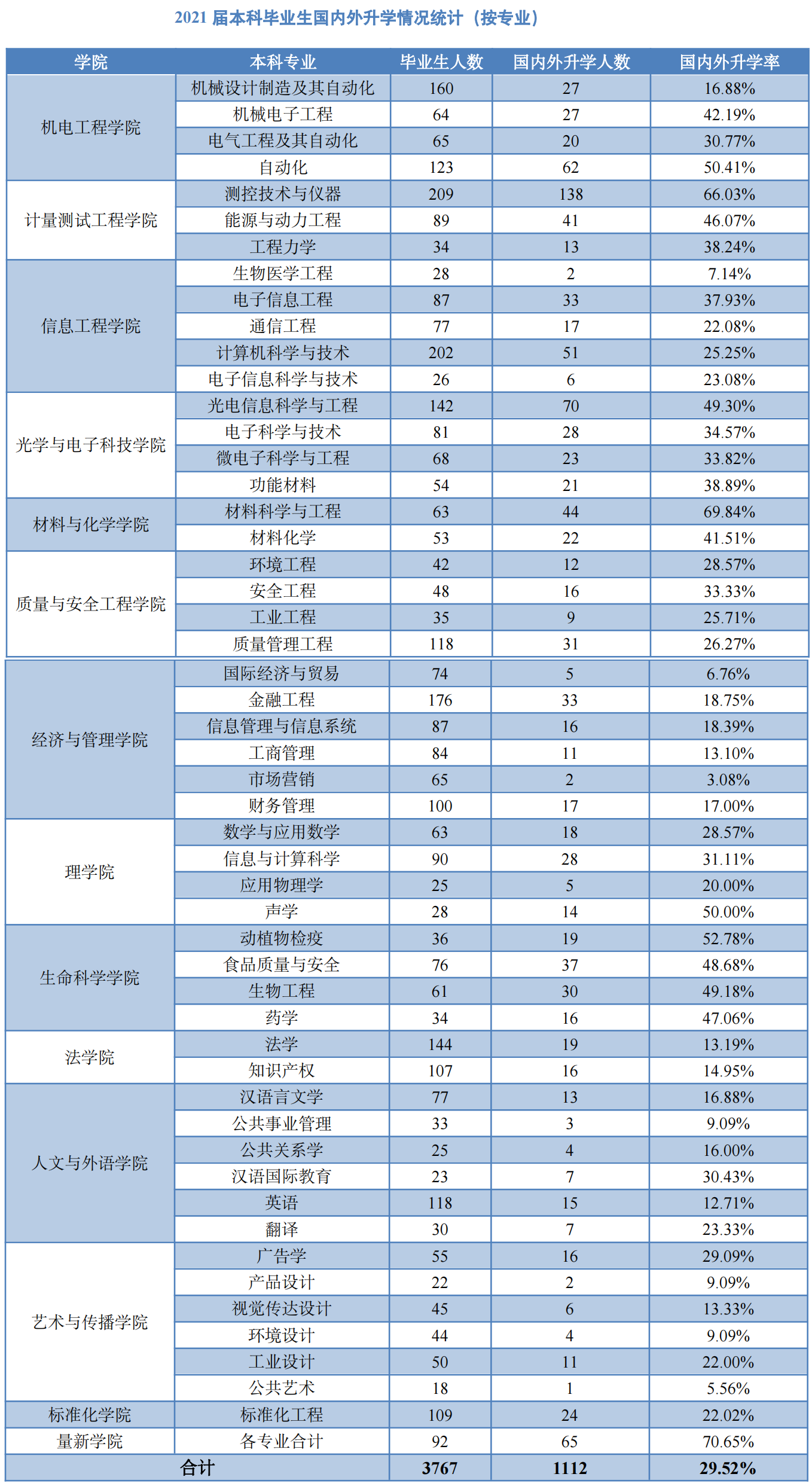 中国计量大学：不是“双一流”的中字头院校，选报也没有多大遗憾