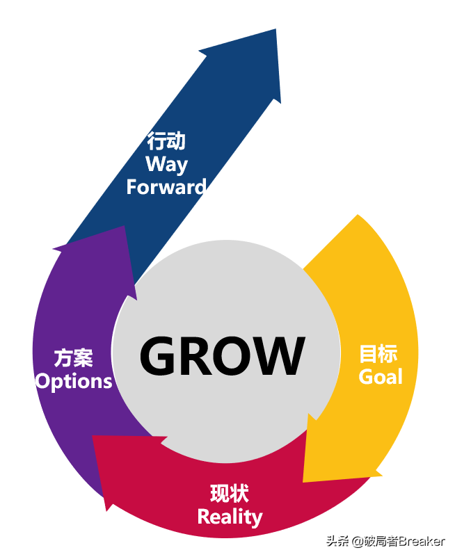 麦肯锡推崇的“GROW模型”，有效辅导下属快速成长