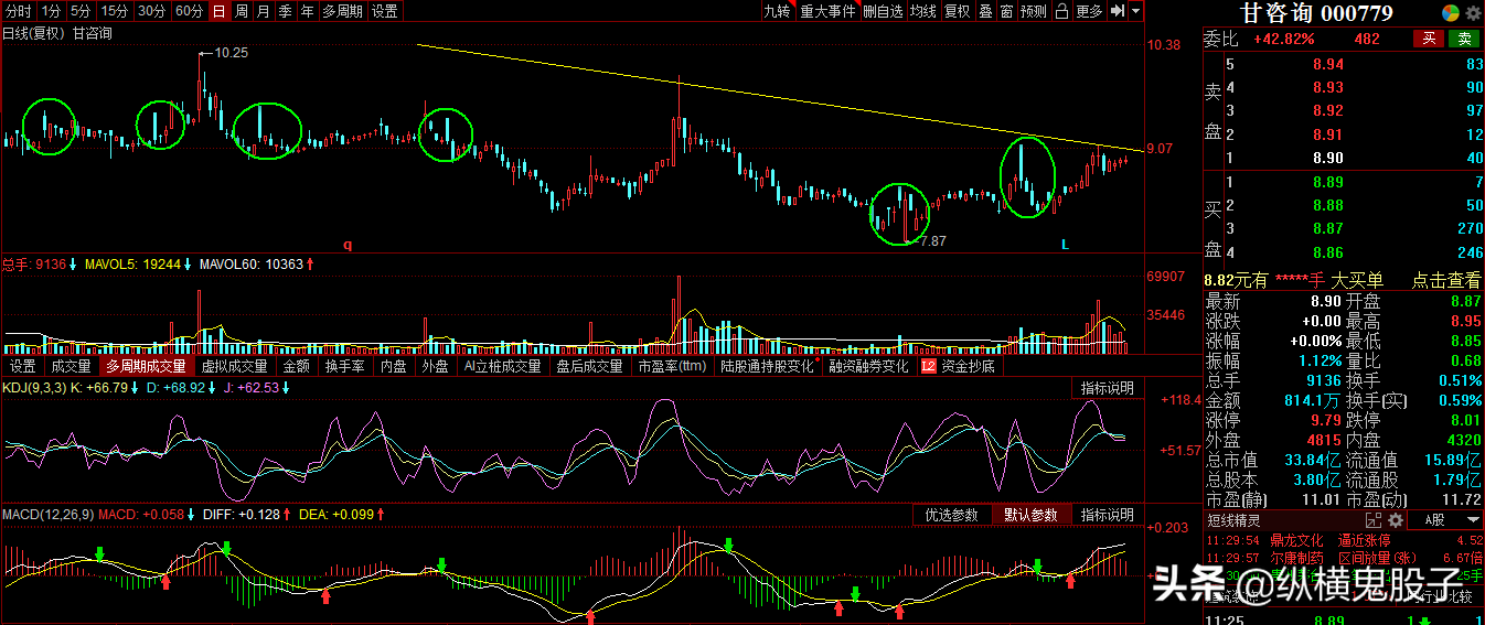 甘咨询：K线形态解读分析，主力洗盘特征明显，即将选择方向