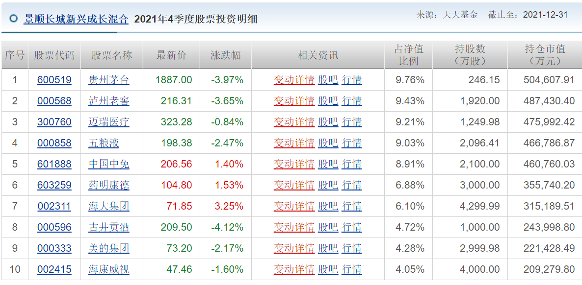 各知名基金公司的王牌基金經理，及其持倉變化