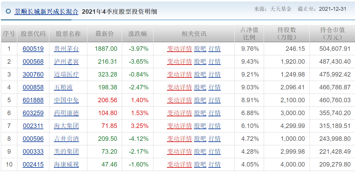 各知名基金公司的王牌基金经理，及其持仓变化