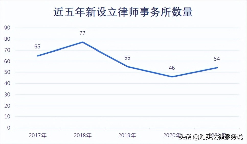 律师人均收入排名4：广州律师人均创收55.1万元（2021）