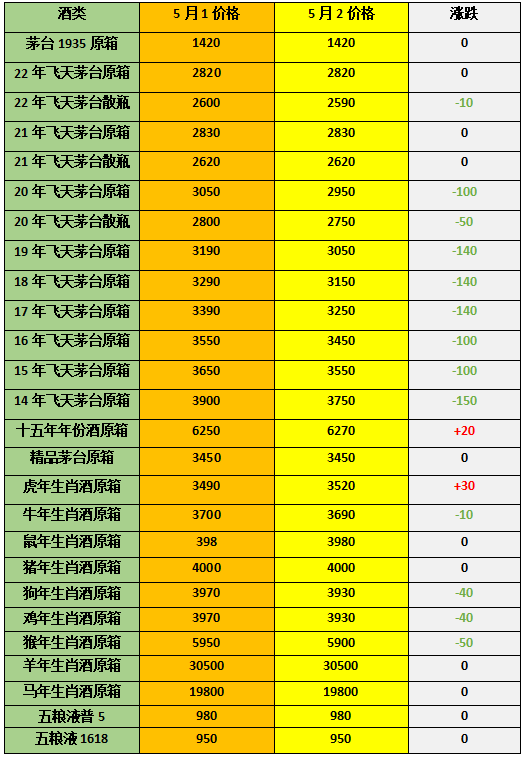茅臺次新酒開始大調價了，酒商朋友們開始滴血