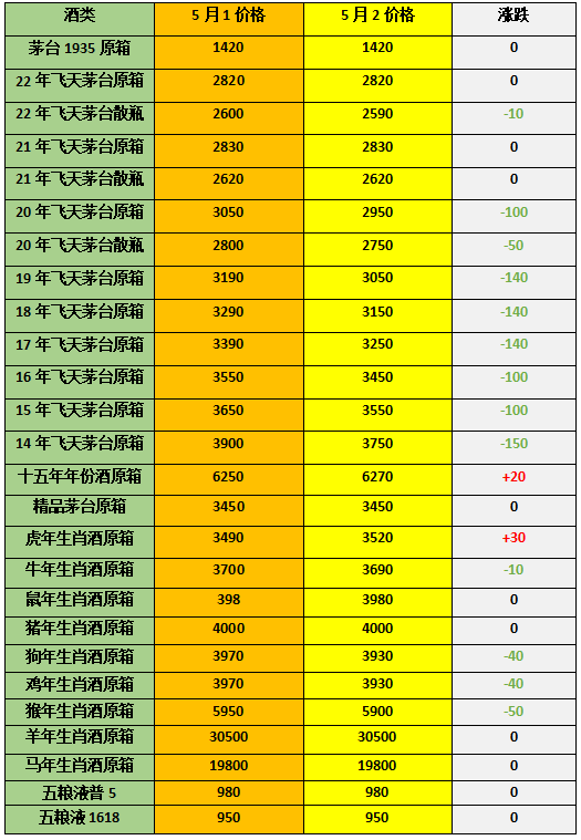 茅台次新酒开始大调价了，酒商朋友们开始滴血