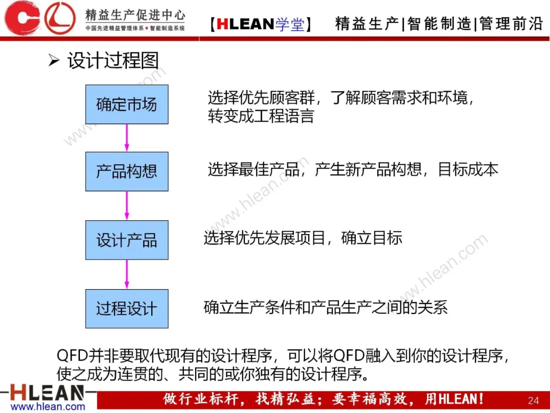 「精益学堂」质量功能展开