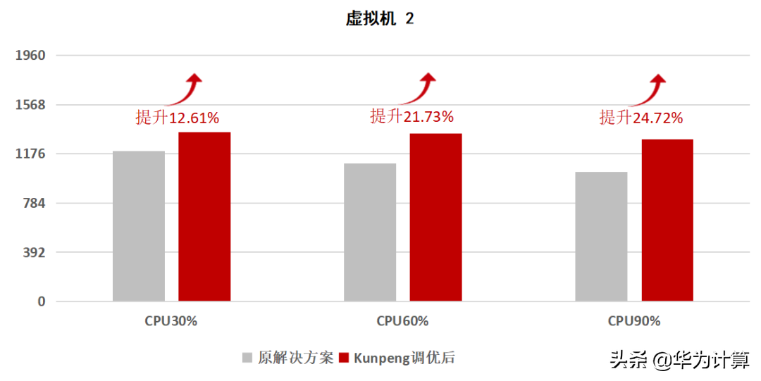 广电运通云平台获鲲鹏Validated认证