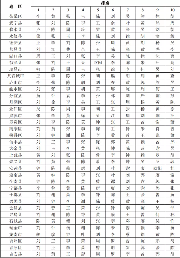 江西“百家姓”最新排名出炉！第一大姓你想不到……快看看“前十“有你吗？
