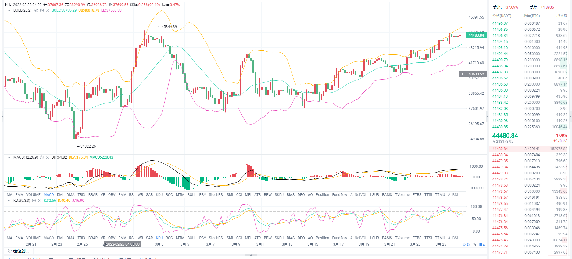 比特币是否是牛市归来？