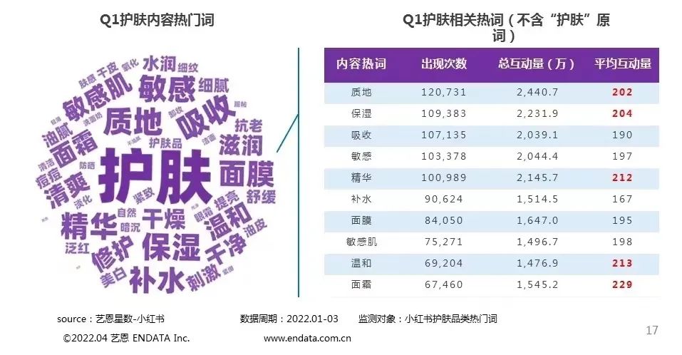 数据月报 | Q1淘系护肤略显疲软，T区护理/面部精华成护肤增长点