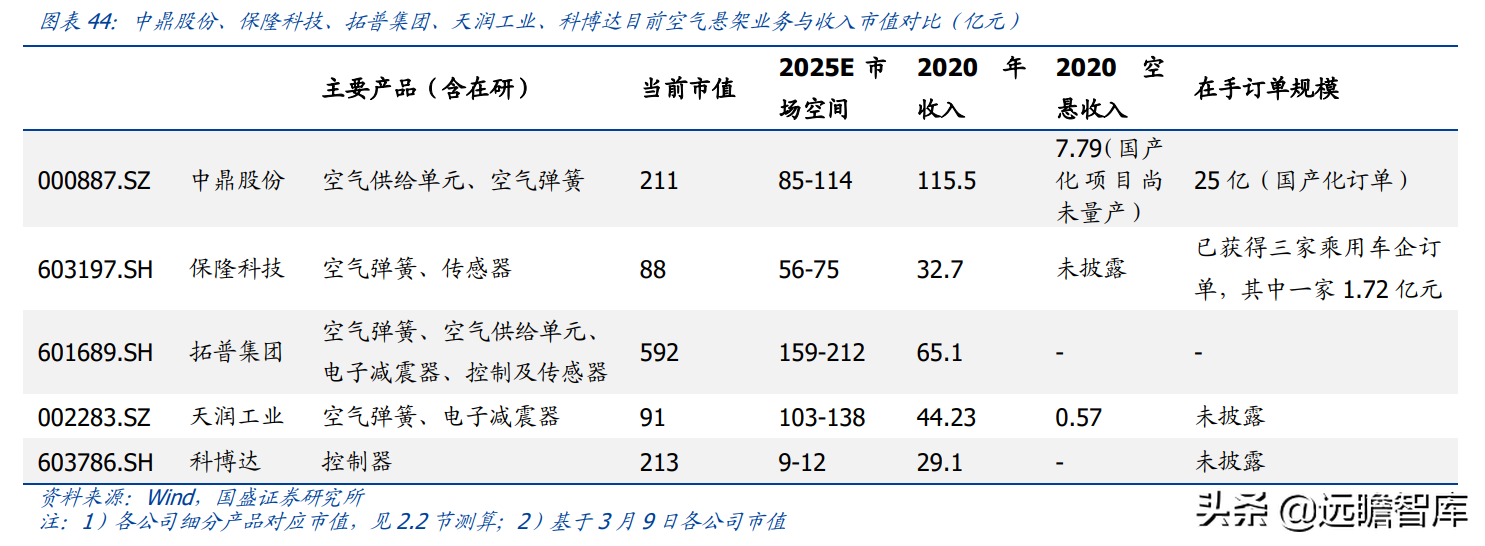 空气悬架：电动智能催化，外资垄断格局打开，行业迎来国产化元年