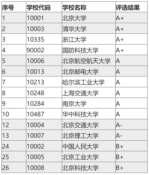 北京电子科技大学2016录取分数线（北京考生上清北的计算机专业究竟要考多少分）