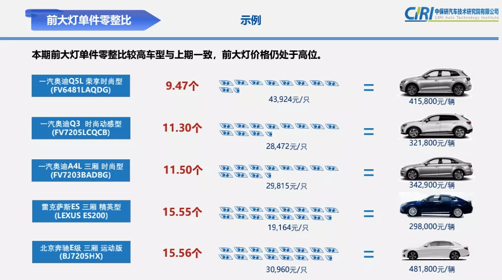 最新零整比排行榜出炉：30万的车，拆开能卖240万？