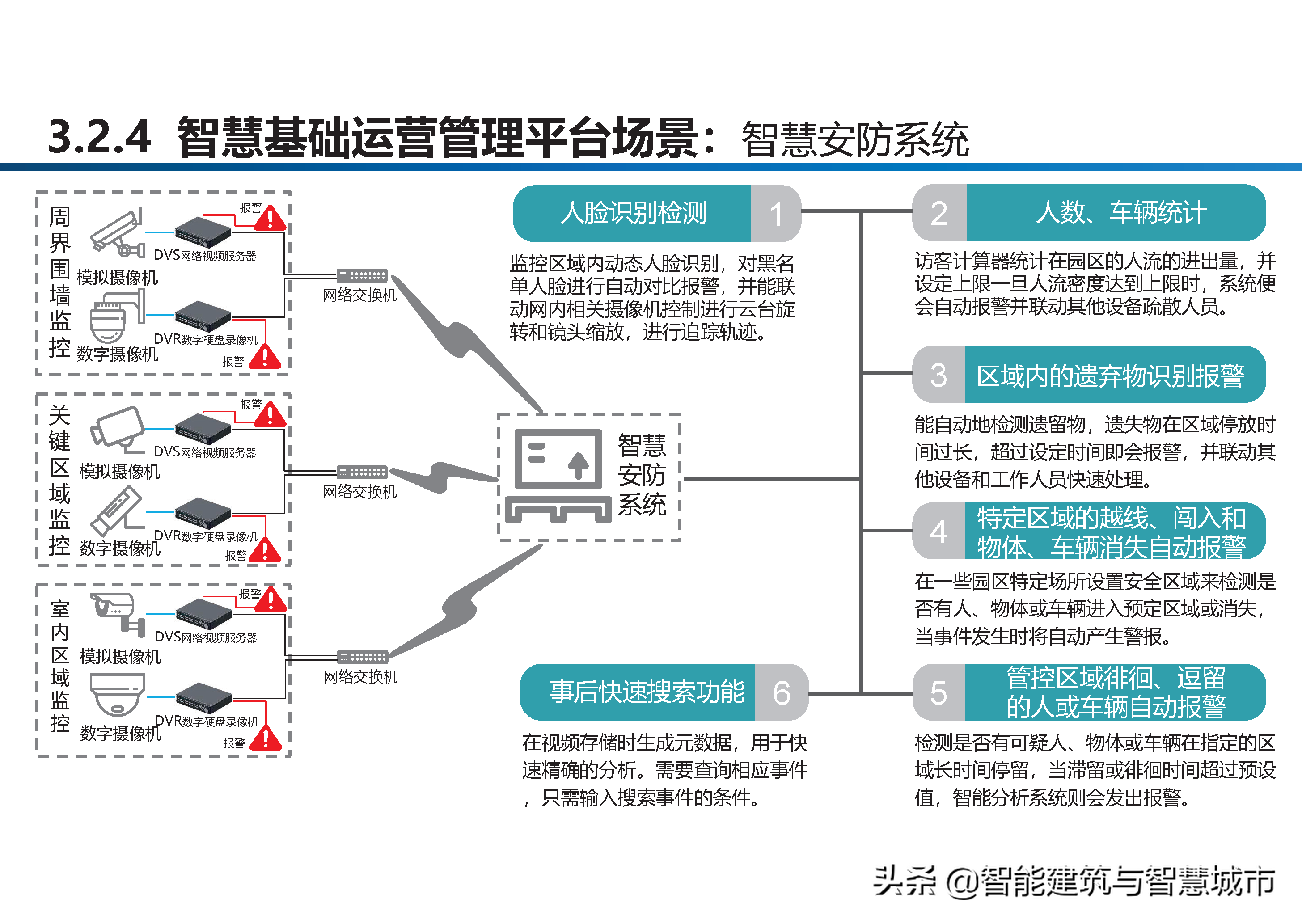 智慧工业园区建设方案-统一管理、统一运营、统一计费、统一数据