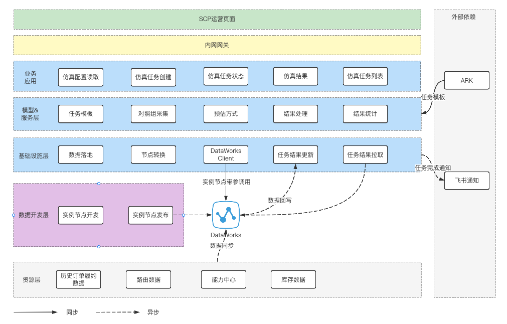 基于DataWorks的时效仿真平台｜得物技术