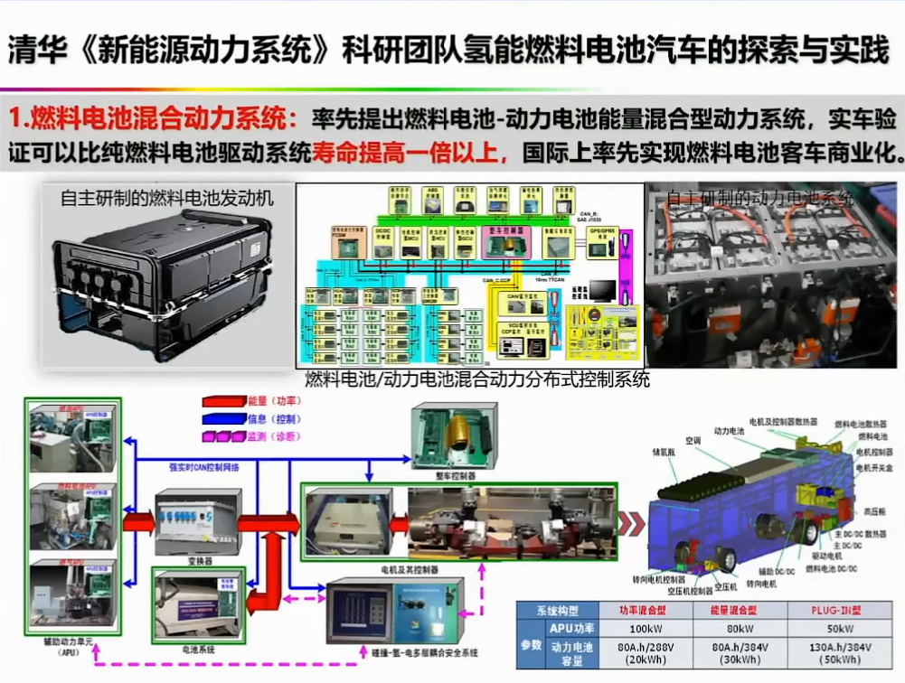 资料分享——氢能燃料电池汽车发展的机遇与挑战