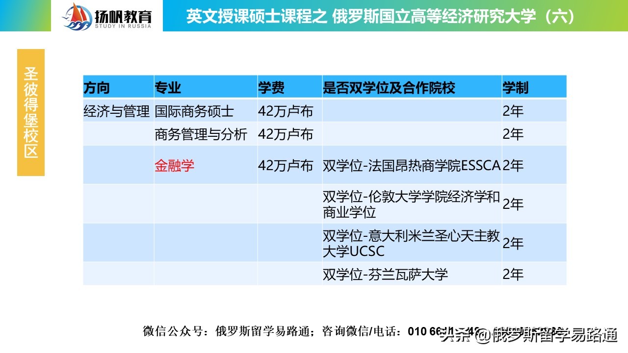 2022新！QS305位的俄高经英文授课硕士项目，13个双学位