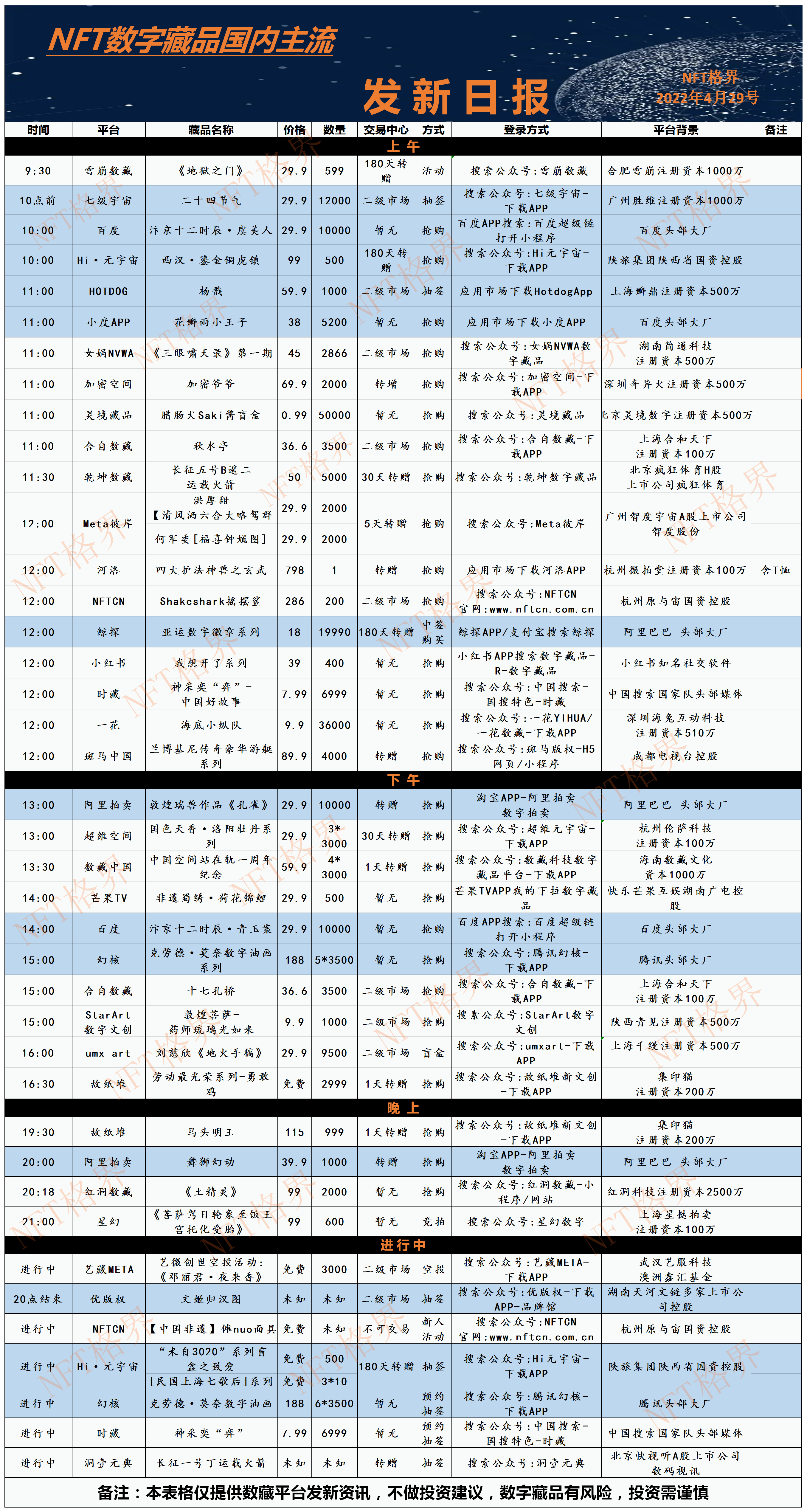 4月29号国内主流NFT数字藏品平台发新日报｜平台百大排名榜单