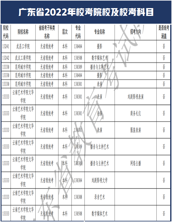 西安美术学院和南艺取消校考！广东省2022年艺术类校考108所