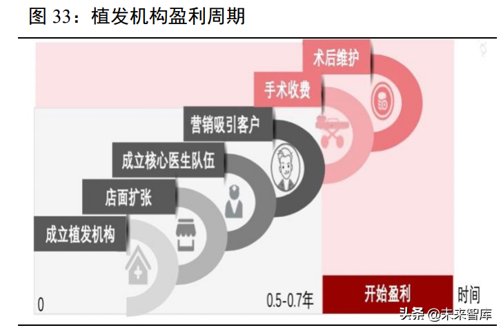 植发医疗行业专题报告：“头”等大事牵动千亿毛发市场