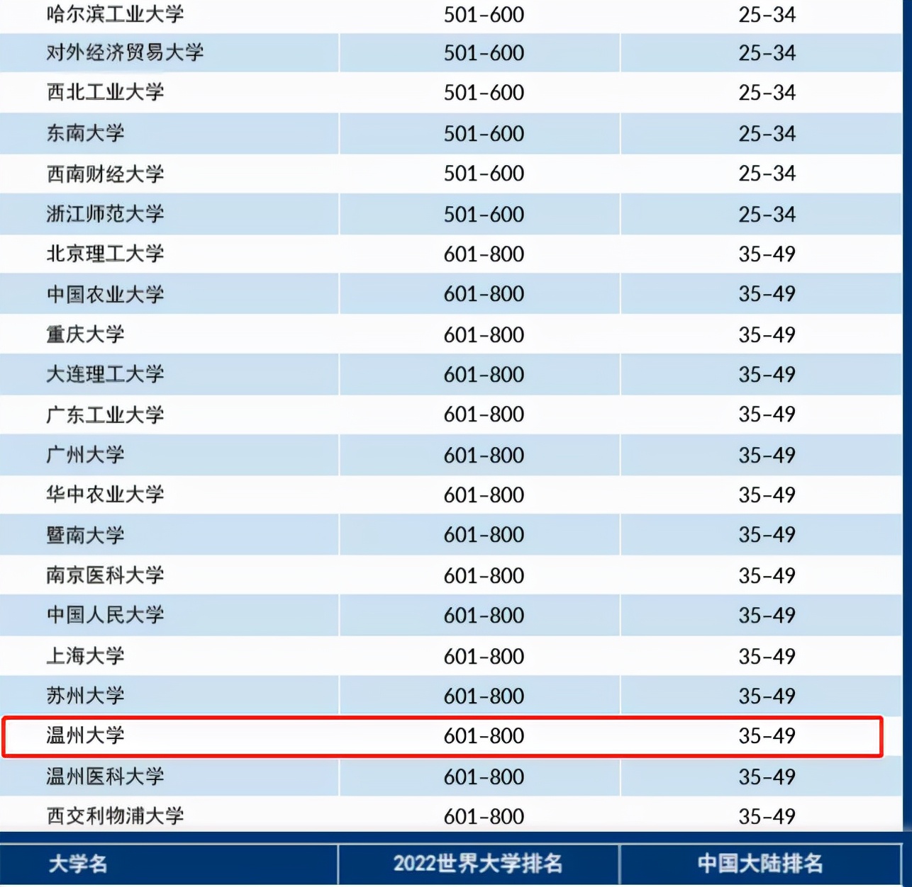 2022世界大学排行榜，清北并列16名，深大黑马逆袭，有望进双一流