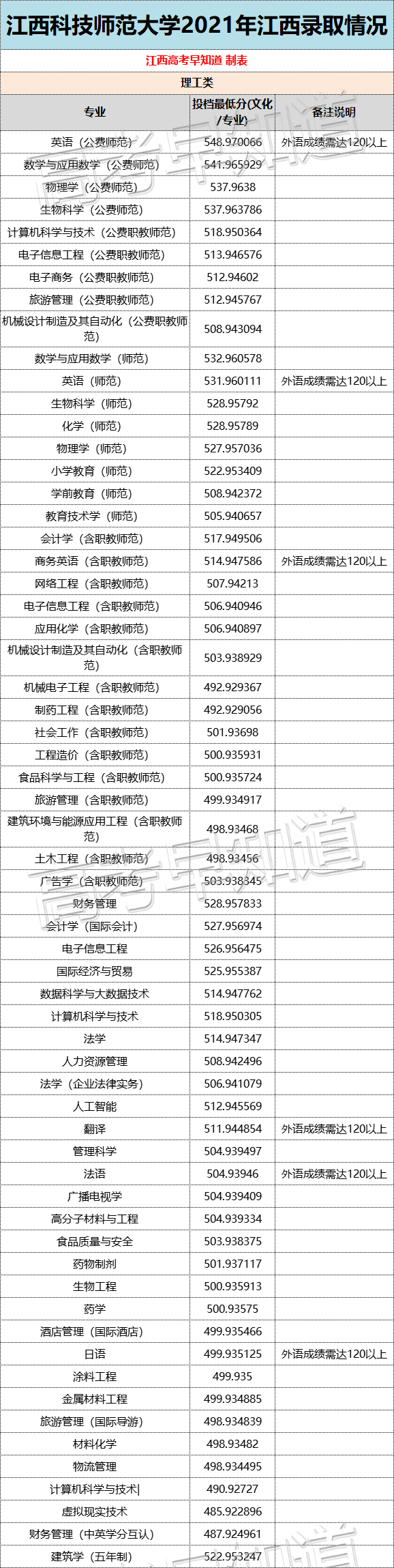 最新！南昌大学等11所江西本科大学2021专业录取分数公布
