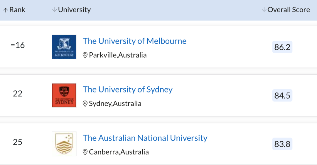 中信教育｜2022 QS世界大学排名，澳洲高校锋芒毕露