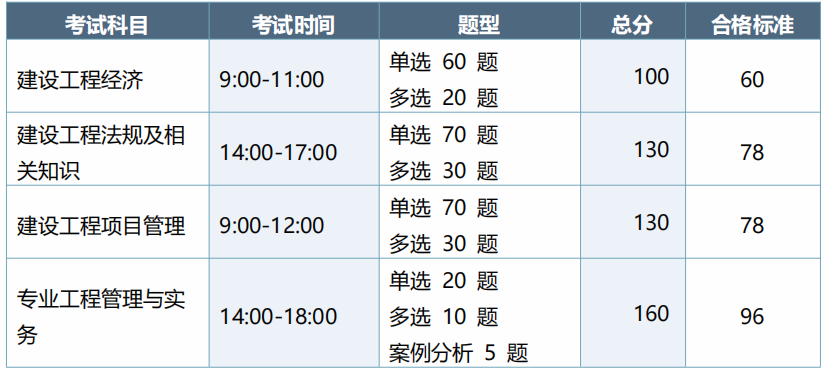 2022年一级建造师备考计划+攻略