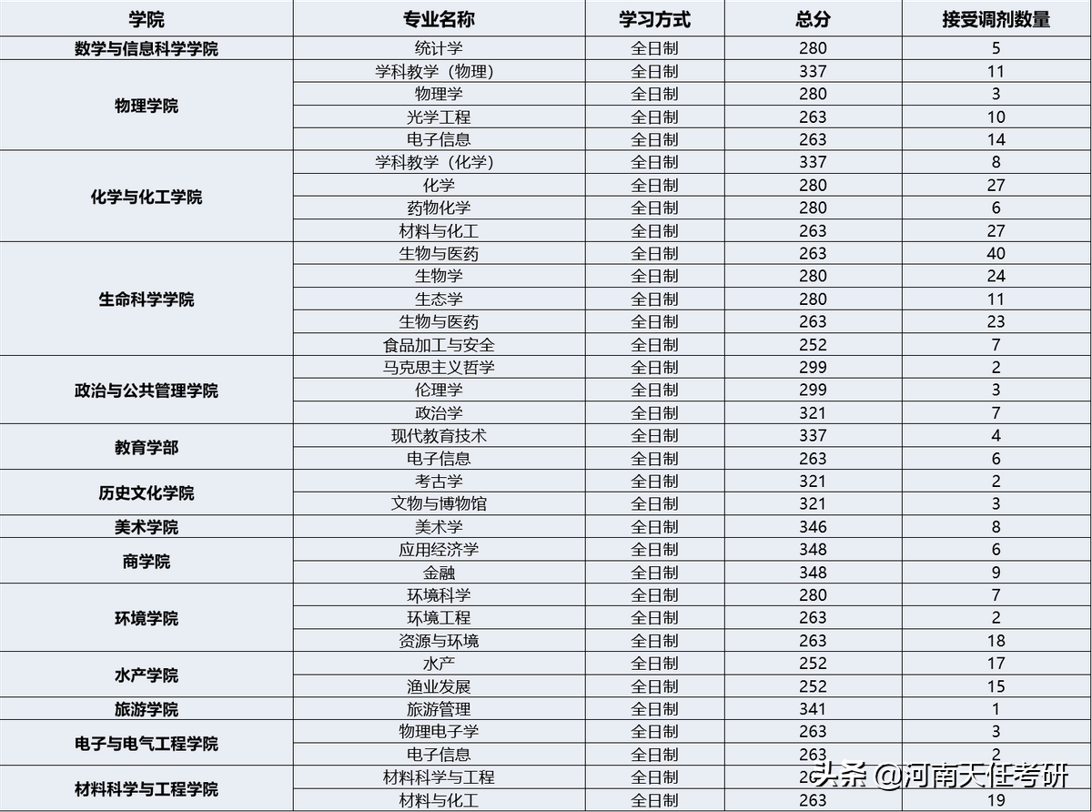 23考研：河南师范大学深度解析：录取统计、王牌专业、热门专业
