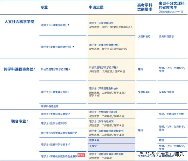 2022年最新香港中文大学本科申请要求和申请流程攻略