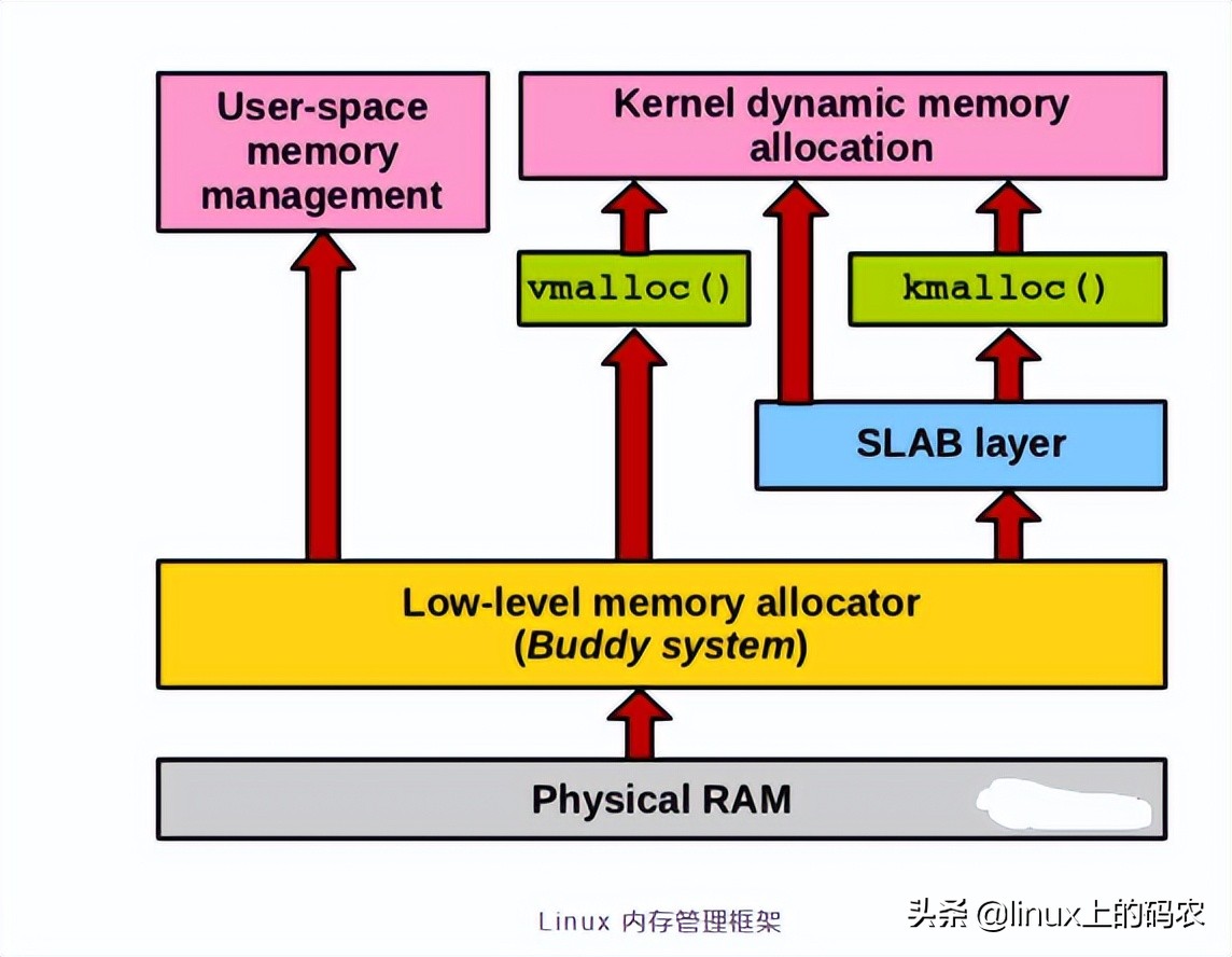 深入理解Linux内存子系统