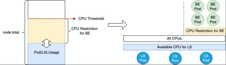 云原生混部系统 Koordinator 架构详解