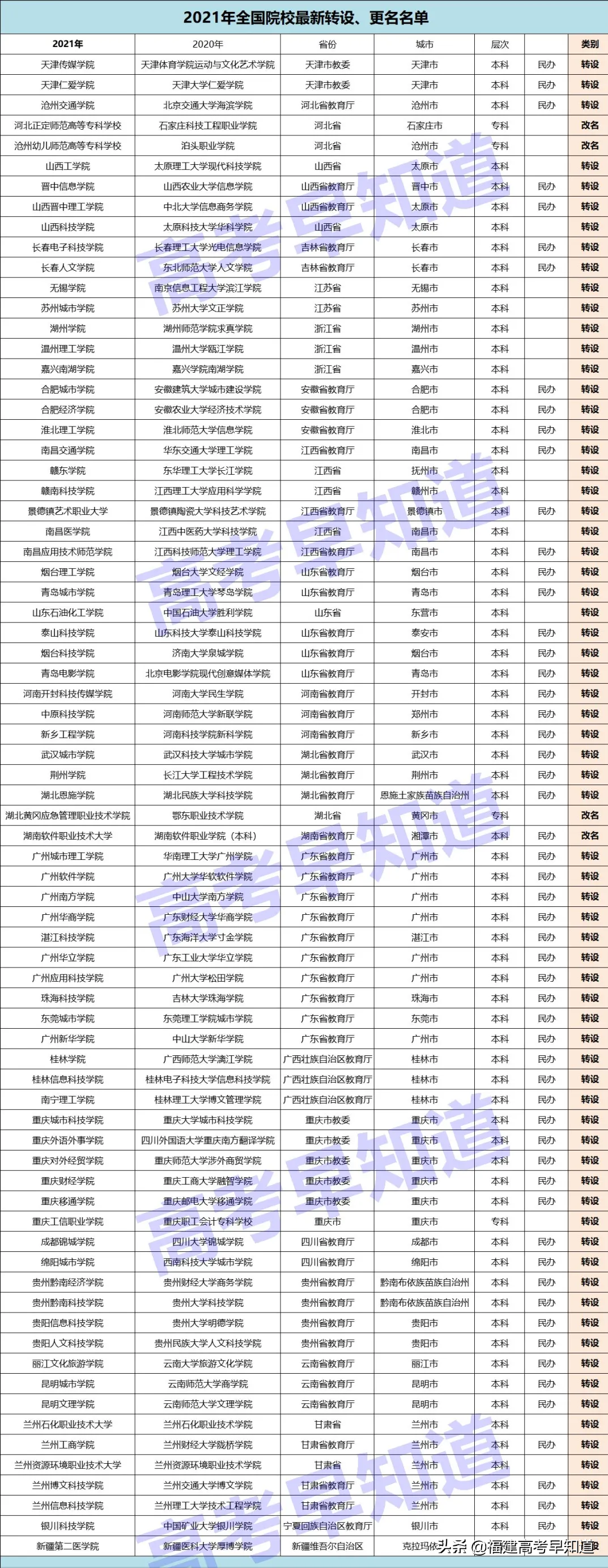 盘点福建成功改名“升级”的15所大学，录取排名最多提升了2万名