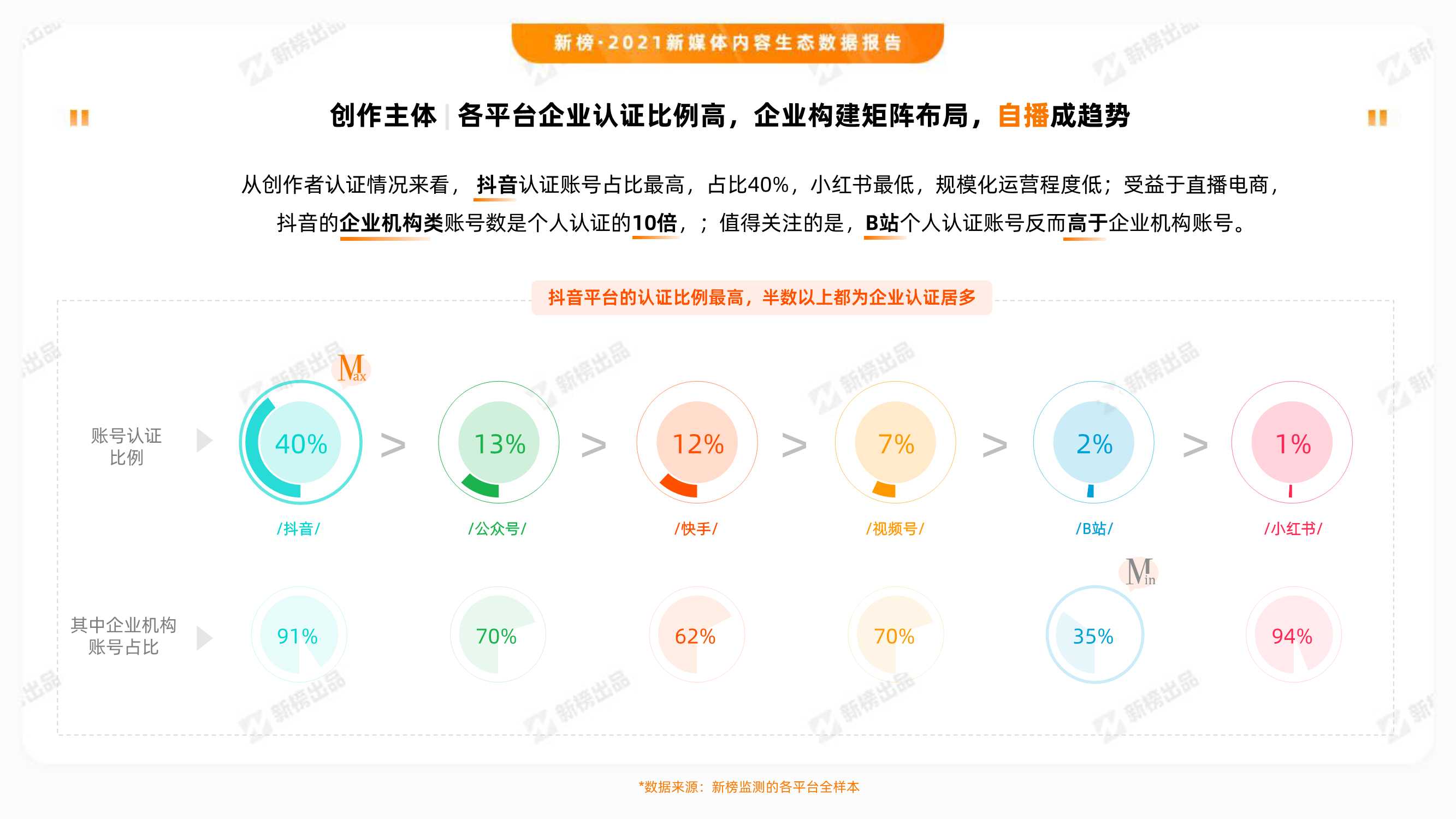 2021新媒体内容生态数据报告（新榜）