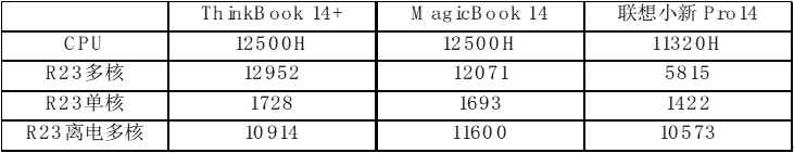 评测：荣耀MagicBook 14、联想小新Pro14和ThinkBook 14+谁更香？