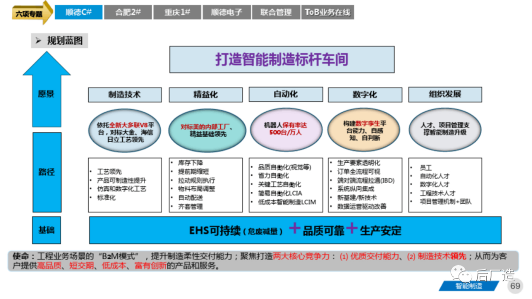 81页智能制造工厂三年规划完整方案（可下载）