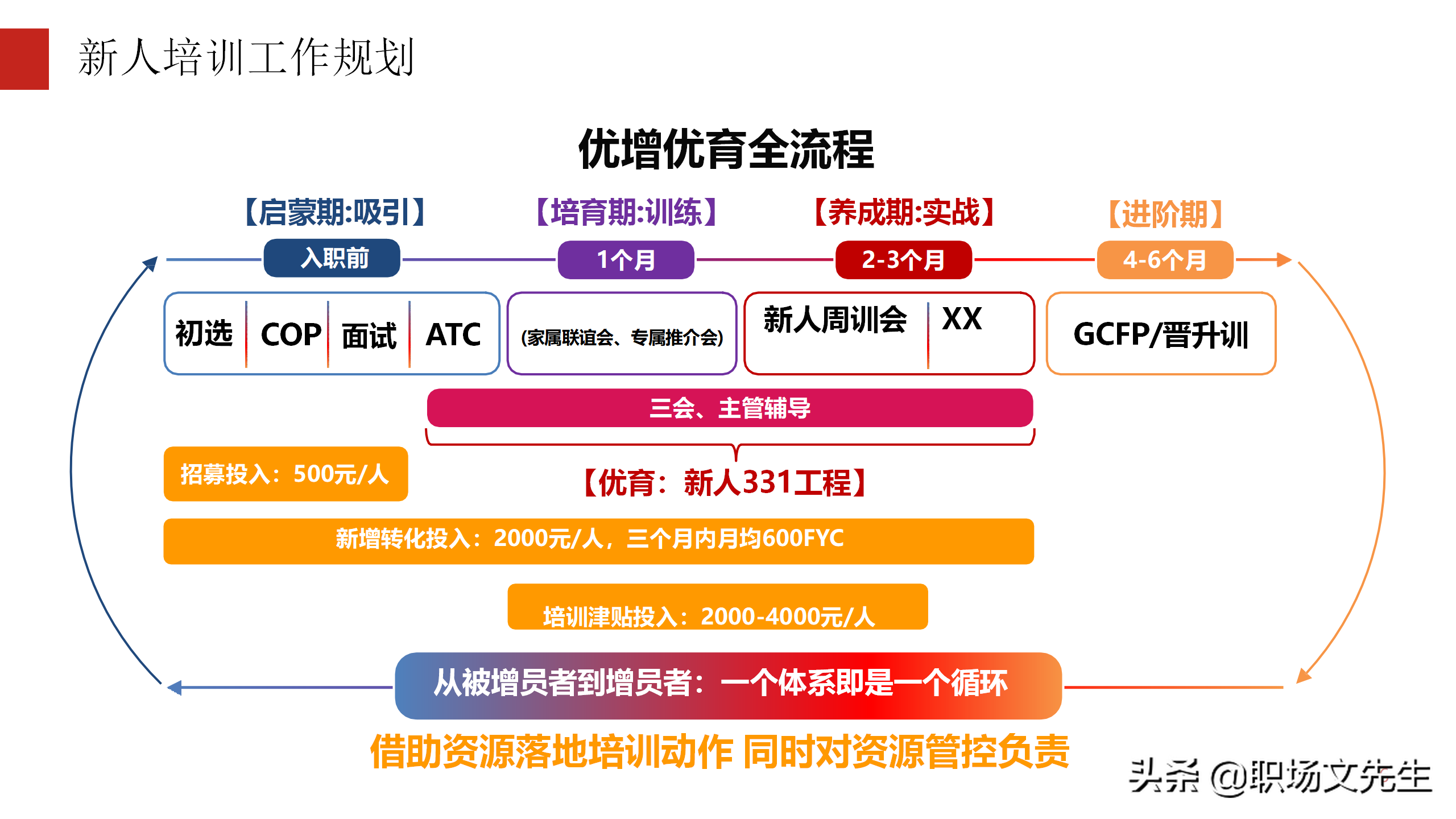 培训搭建成长阶梯，30页公司新人培训工作规划，2022年工作计划