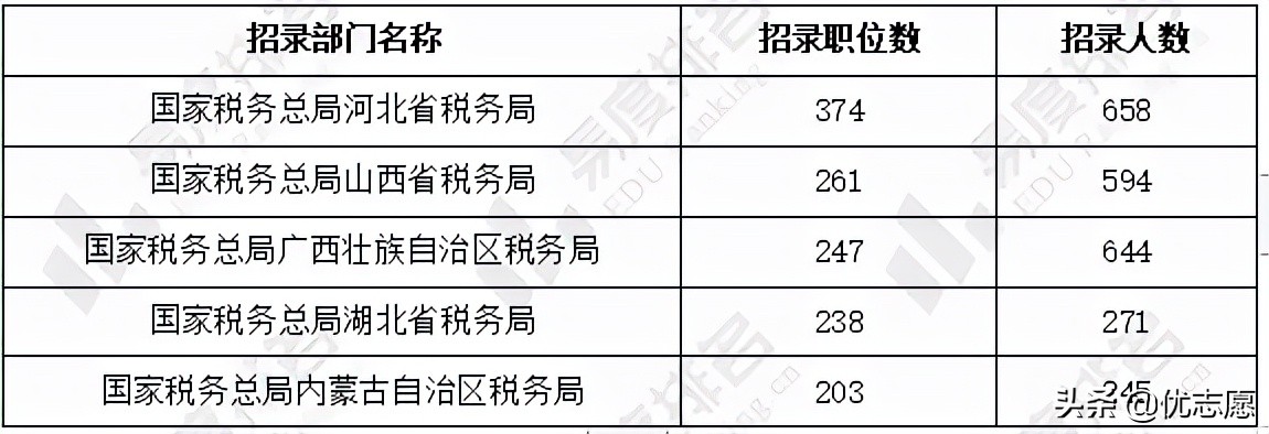 会计专业就业现状及国考情势分析