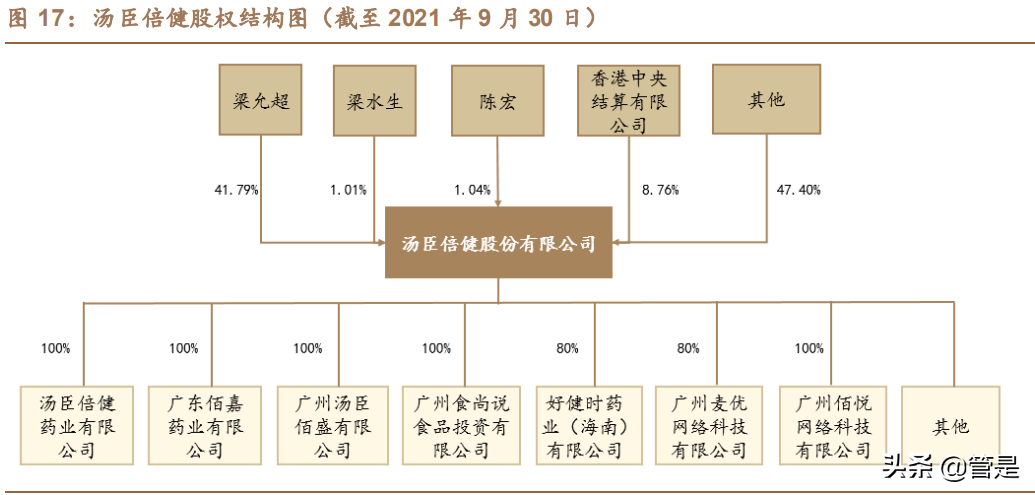 汤臣倍健研究报告：品牌产品渠道皆蓄力，科学营养挂云帆