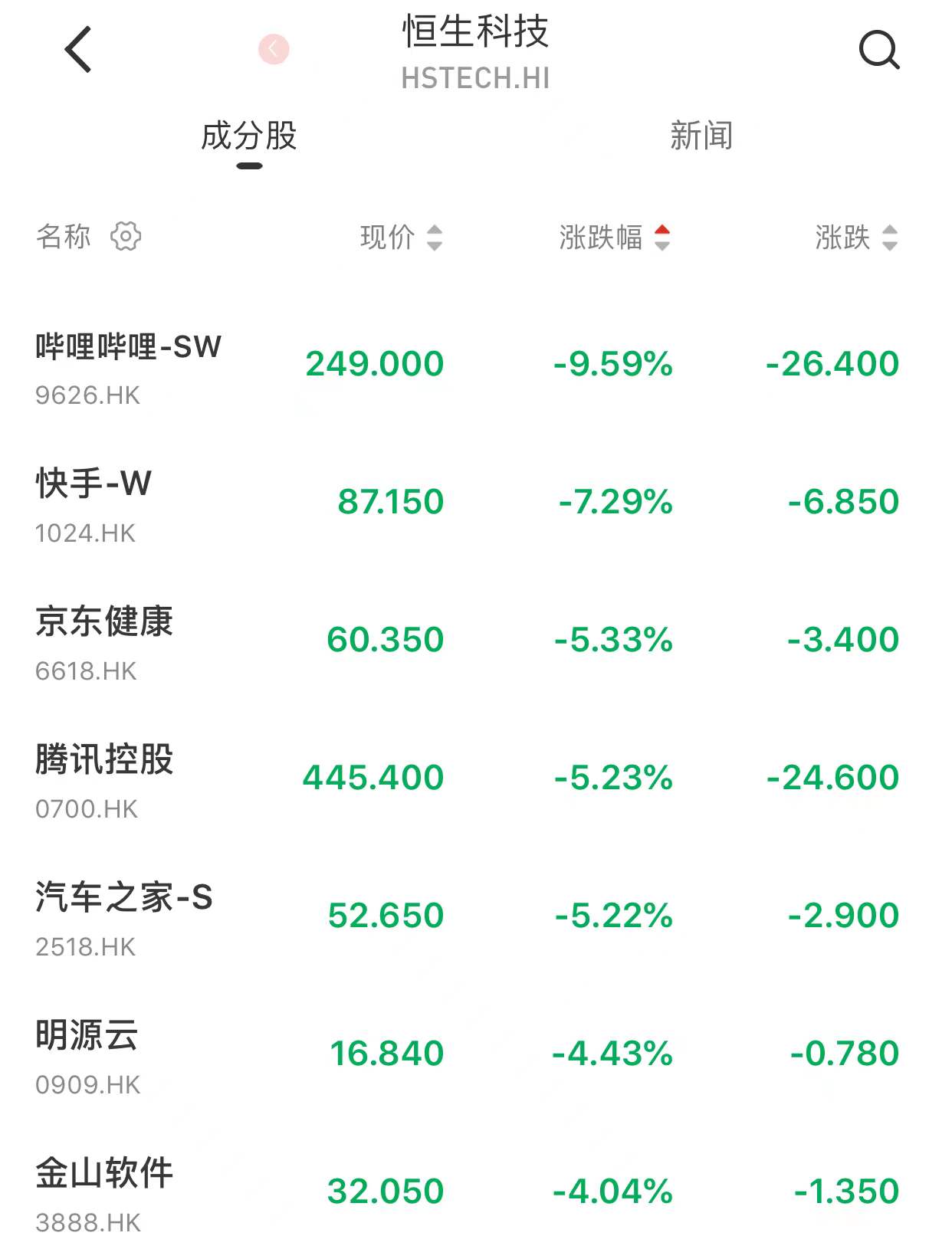 港股科技股尾盘下挫，B站跌近10%、快手跌超7%、腾讯跌超5%……